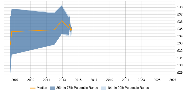 Contractor hourly rate distribution trend for jobs in Leicestershire citing Performance Tuning