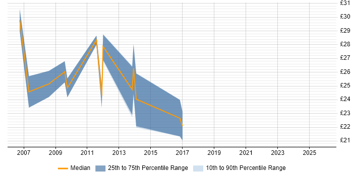 Contractor hourly rate distribution trend for jobs in Leicestershire citing Photoshop
