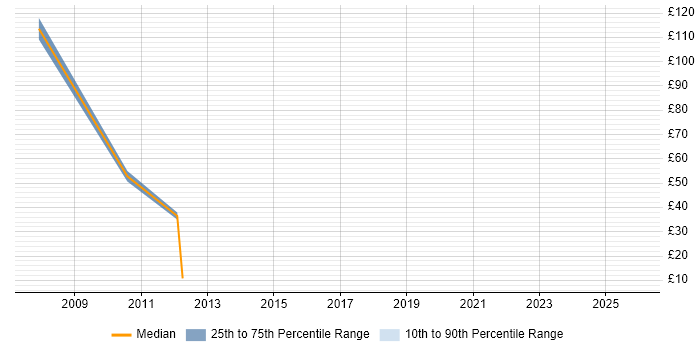 Contractor hourly rate distribution trend for PHP Developer job vacancies in Leicestershire