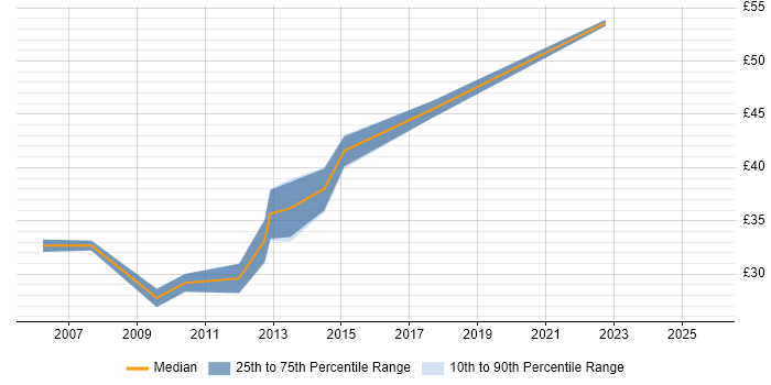 Contractor hourly rate distribution trend for jobs in Leicestershire citing PL/SQL