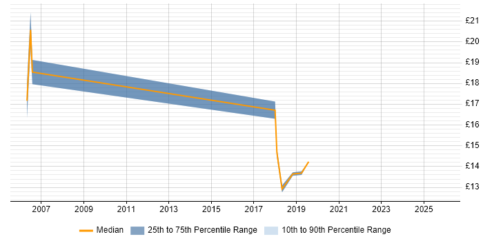 Contractor hourly rate distribution trend for jobs in Leicestershire citing PMO
