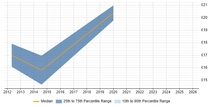 Contractor hourly rate distribution trend for jobs in Leicestershire citing Portfolio Management