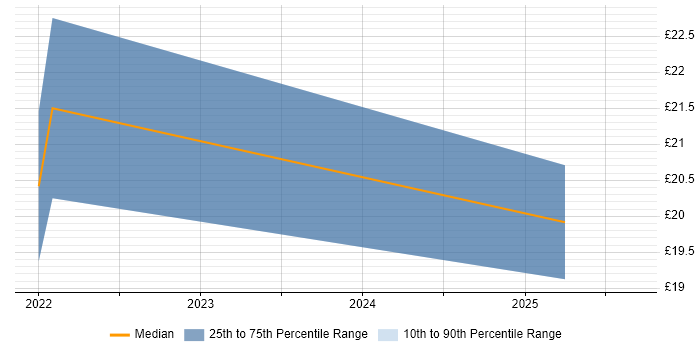 Contractor hourly rate distribution trend for jobs in Leicestershire citing Power BI