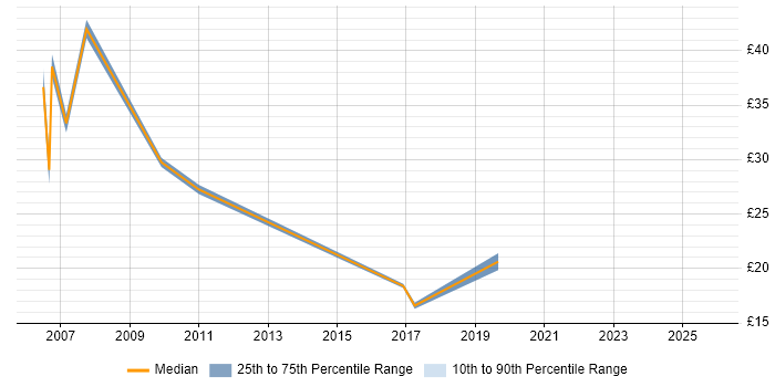 Contractor hourly rate distribution trend for jobs in Leicestershire citing PRINCE2