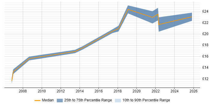 Contractor hourly rate distribution trend for jobs in Leicestershire citing Process Improvement