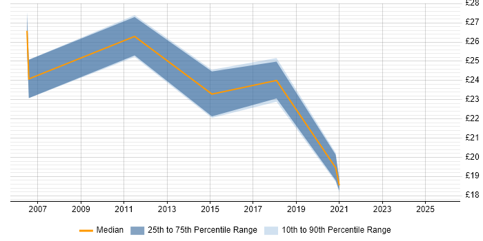 Contractor hourly rate distribution trend for jobs in Leicestershire citing Programme Management