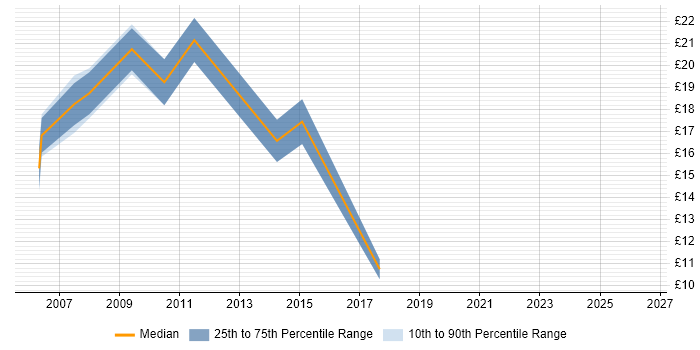 Contractor hourly rate distribution trend for Project Coordinator job vacancies in Leicestershire