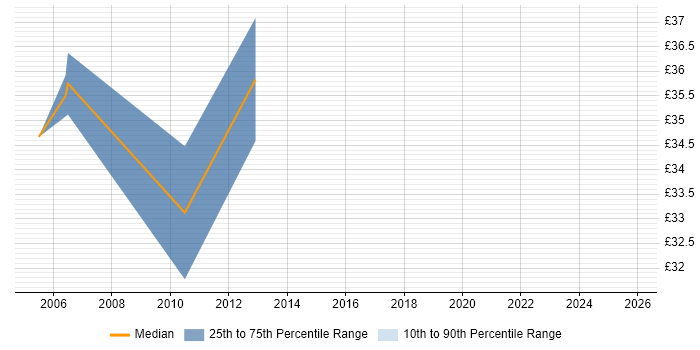 Contractor hourly rate distribution trend for Project Leader job vacancies in Leicestershire