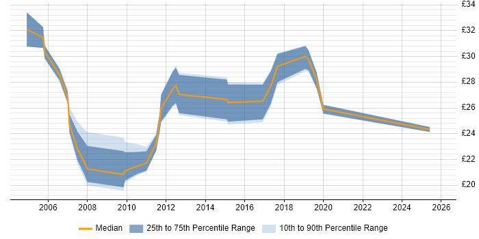 Contractor hourly rate distribution trend for jobs in Leicestershire citing Project Management