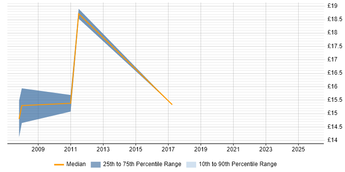 Contractor hourly rate distribution trend for Project Officer job vacancies in Leicestershire
