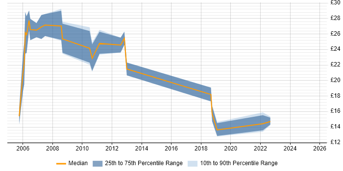 Contractor hourly rate distribution trend for jobs in Leicestershire citing QA