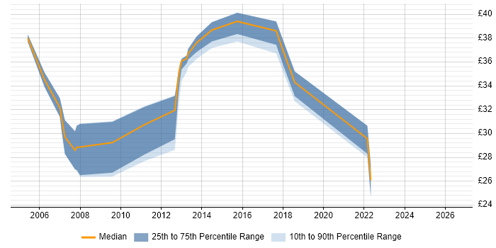 Contractor hourly rate distribution trend for jobs in Leicestershire citing Relational Database