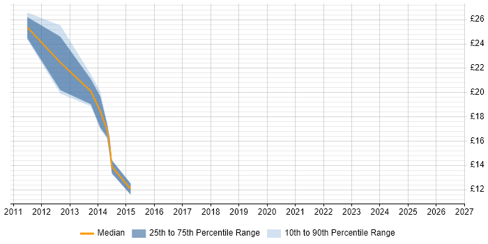 Contractor hourly rate distribution trend for jobs in Leicestershire citing Remedy ITSM