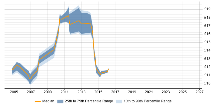 Contractor hourly rate distribution trend for jobs in Leicestershire citing Remedy