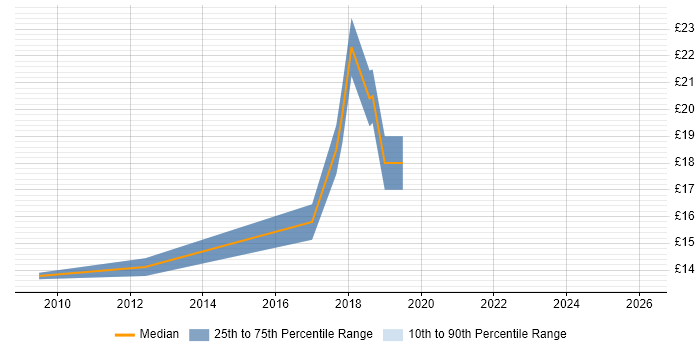 Contractor hourly rate distribution trend for Report Analyst job vacancies in Leicestershire