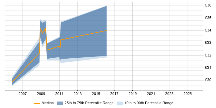 Contractor hourly rate distribution trend for jobs in Leicestershire citing Requirements Analysis