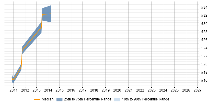 Contractor hourly rate distribution trend for jobs in Leicestershire citing Requirements Gathering