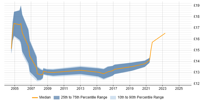 Contractor hourly rate distribution trend for Rollout Engineer job vacancies in Leicestershire Contractor hourly rate distribution trend for Rollout Engineer job vacancies in Leicestershire