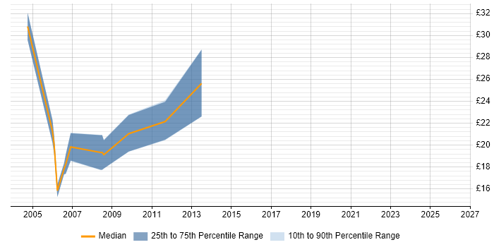 Contractor hourly rate distribution trend for Senior Analyst job vacancies in Leicestershire