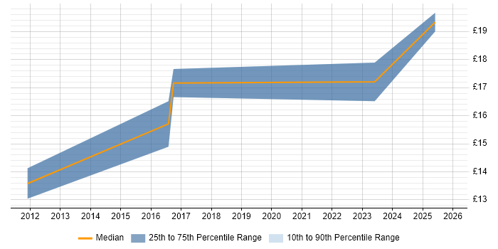 Contractor hourly rate distribution trend for jobs in Leicestershire citing SEO