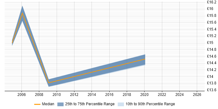 Contractor hourly rate distribution trend for jobs in Leicestershire citing Server Building
