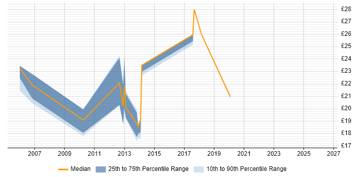 Contractor hourly rate distribution trend for Server Engineer job vacancies in Leicestershire