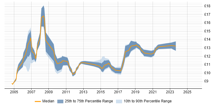 Contractor hourly rate distribution trend for Service Analyst job vacancies in Leicestershire