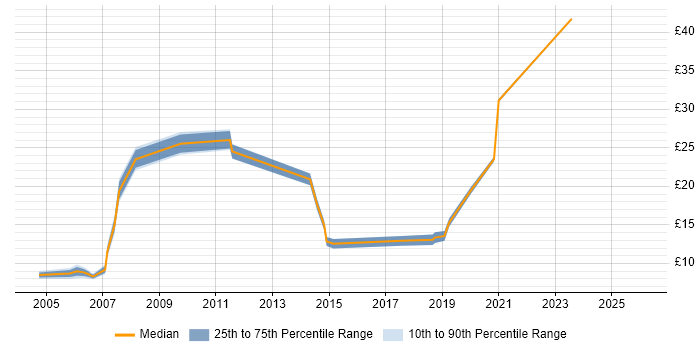 Contractor hourly rate distribution trend for jobs in Leicestershire citing Service Delivery