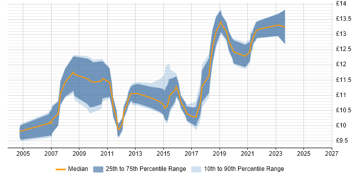 Contractor hourly rate distribution trend for Service Desk Analyst job vacancies in Leicestershire