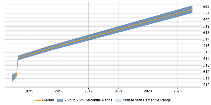 Contractor hourly rate distribution trend for Service Desk Technician job vacancies in Leicestershire