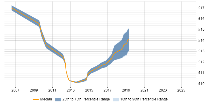 Contractor hourly rate distribution trend for jobs in Leicestershire citing Service Management
