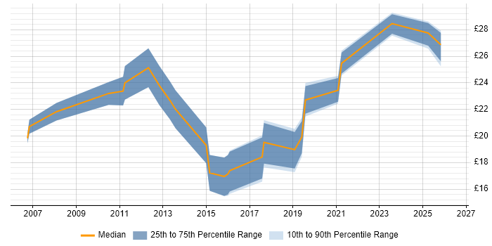 Contractor hourly rate distribution trend for jobs in Leicestershire citing SharePoint