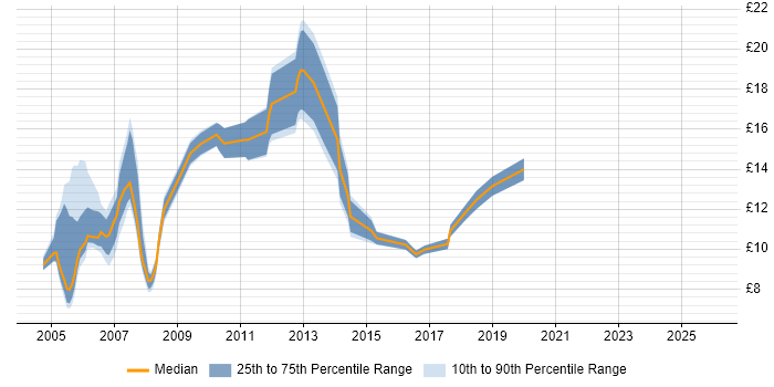 Contractor hourly rate distribution trend for jobs in Leicestershire citing SLA