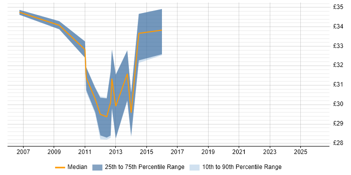 Contractor hourly rate distribution trend for Software Developer job vacancies in Leicestershire