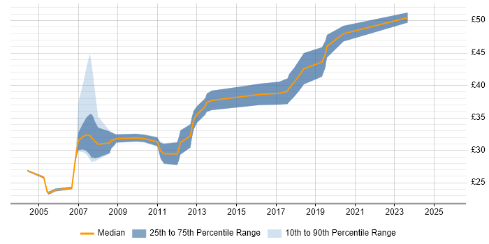 Contractor hourly rate distribution trend for jobs in Leicestershire citing Software Engineering Contractor hourly rate distribution trend for jobs in Leicestershire citing Software Engineering