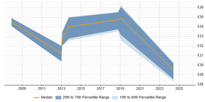 Contractor hourly rate distribution trend for Software Test Engineer job vacancies in Leicestershire
