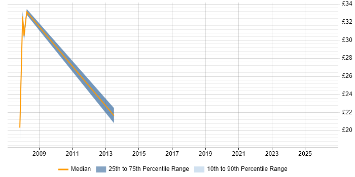 Contractor hourly rate distribution trend for jobs in Leicestershire citing Solaris