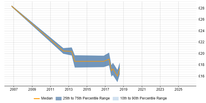 Contractor hourly rate distribution trend for SQL Analyst job vacancies in Leicestershire