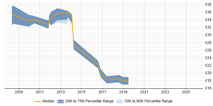 Contractor hourly rate distribution trend for jobs in Leicestershire citing SQL Server Integration Services