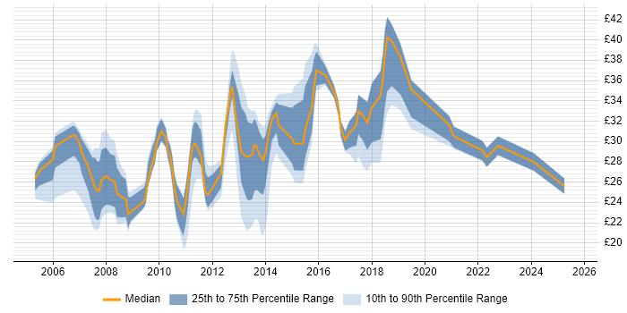 Contractor hourly rate distribution trend for jobs in Leicestershire citing SQL