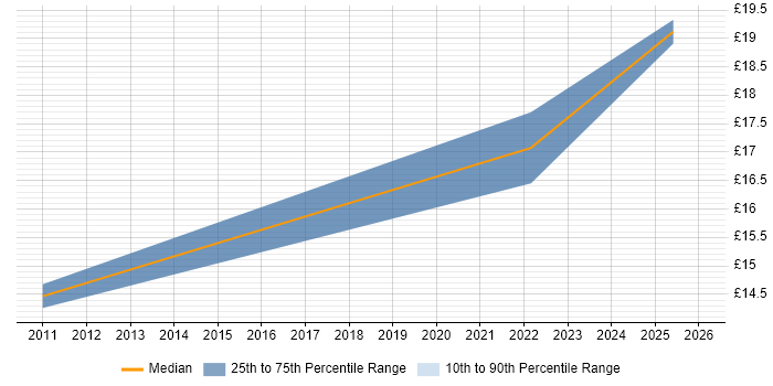 Contractor hourly rate distribution trend for jobs in Leicestershire citing Stakeholder Engagement
