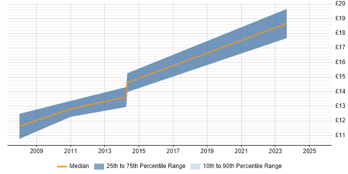Contractor hourly rate distribution trend for jobs in Leicestershire citing Stakeholder Management Contractor hourly rate distribution trend for jobs in Leicestershire citing Stakeholder Management