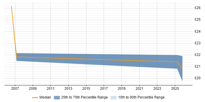 Contractor hourly rate distribution trend for jobs in Leicestershire citing Statistical Analysis