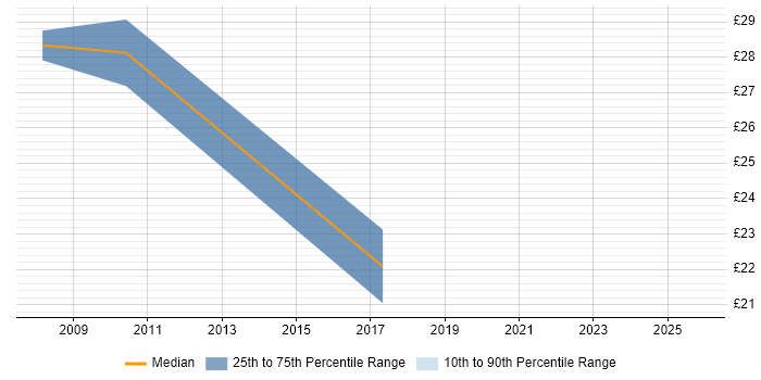Contractor hourly rate distribution trend for jobs in Leicestershire citing Strategic Planning