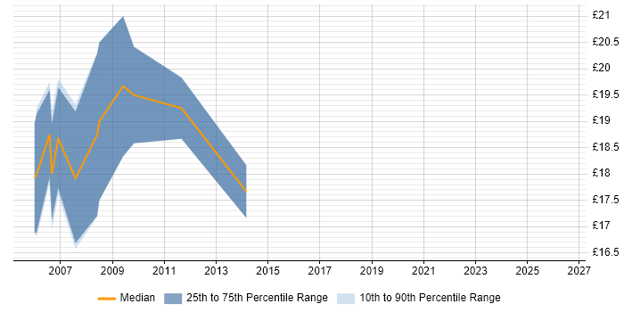Contractor hourly rate distribution trend for jobs in Leicestershire citing Symantec