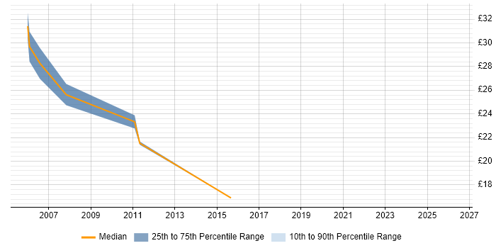 Contractor hourly rate distribution trend for jobs in Leicestershire citing System Testing