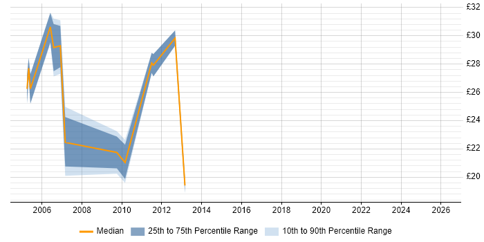 Contractor hourly rate distribution trend for Systems Administrator job vacancies in Leicestershire