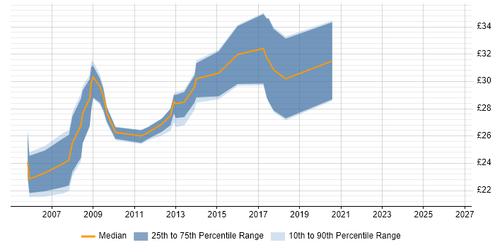 Contractor hourly rate distribution trend for Systems Engineer job vacancies in Leicestershire