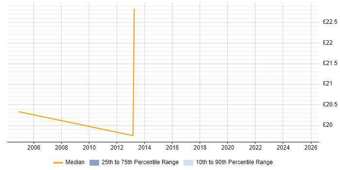Contractor hourly rate distribution trend for Telephony Engineer job vacancies in Leicestershire