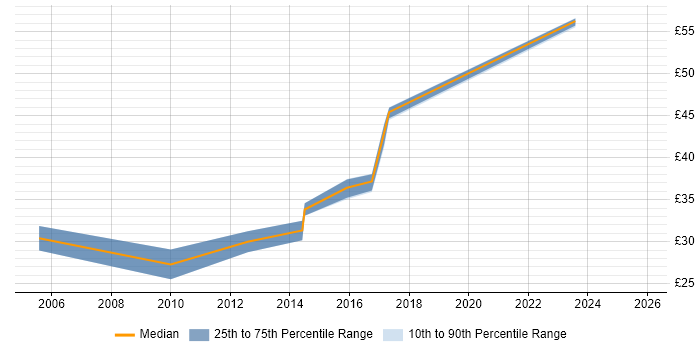 Contractor hourly rate distribution trend for Test Analyst job vacancies in Leicestershire